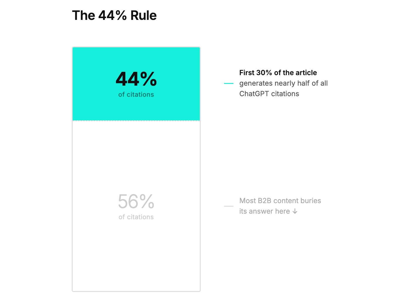 Article diagram split into teal top 30% — 44% of citations — and white bottom 70% — 56% of citations. Most B2B content buries its answer in the lower section.