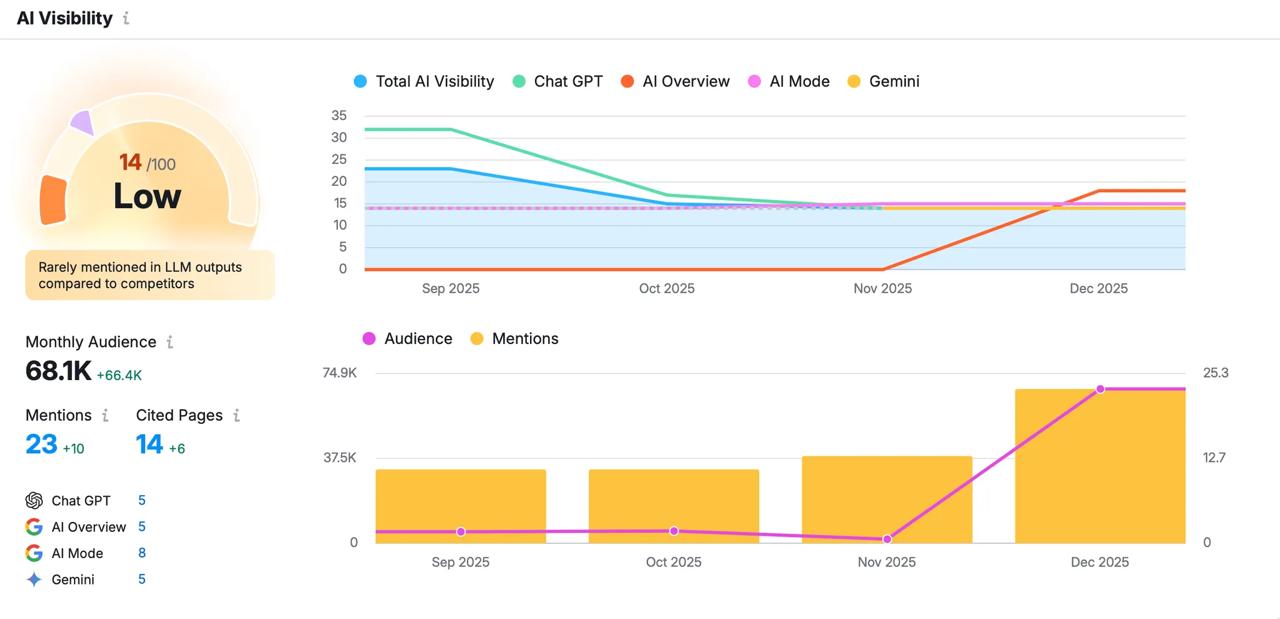 AI Visibility dashboard: score tracking across ChatGPT, Google AI Overview, AI Mode, and Gemini (Sep → Dec 2025). Metrics: 68.1K monthly audience, 23 AI mentions, 14 cited pages