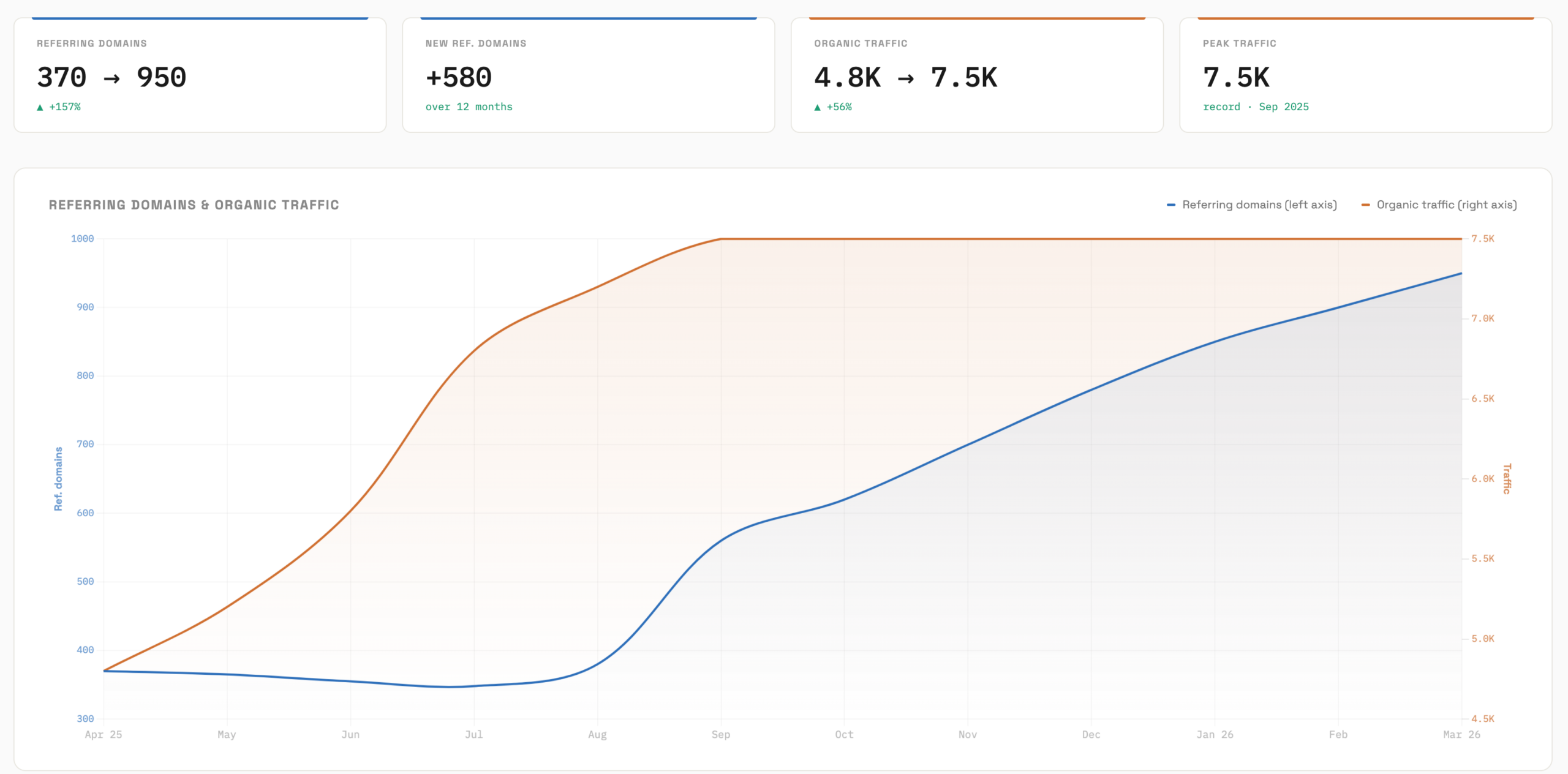 referring-domains-organic-traffic-growth