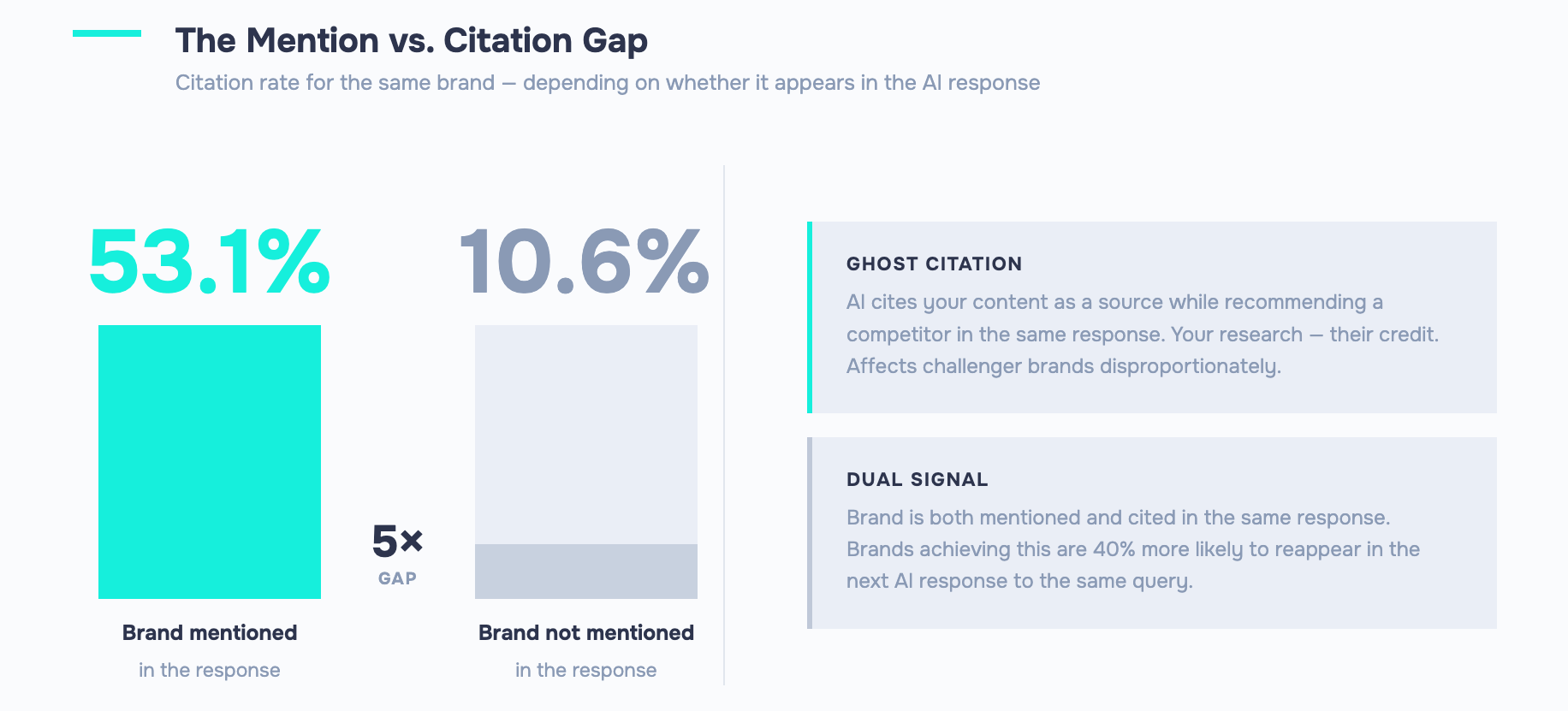 LLM Visibility: Why Your Brand Disappears from AI Answers (and How to Fix It) 3 Bar chart: brand citation rate is 53.1% when mentioned in AI vs. 10.6% when not — a 5x gap.