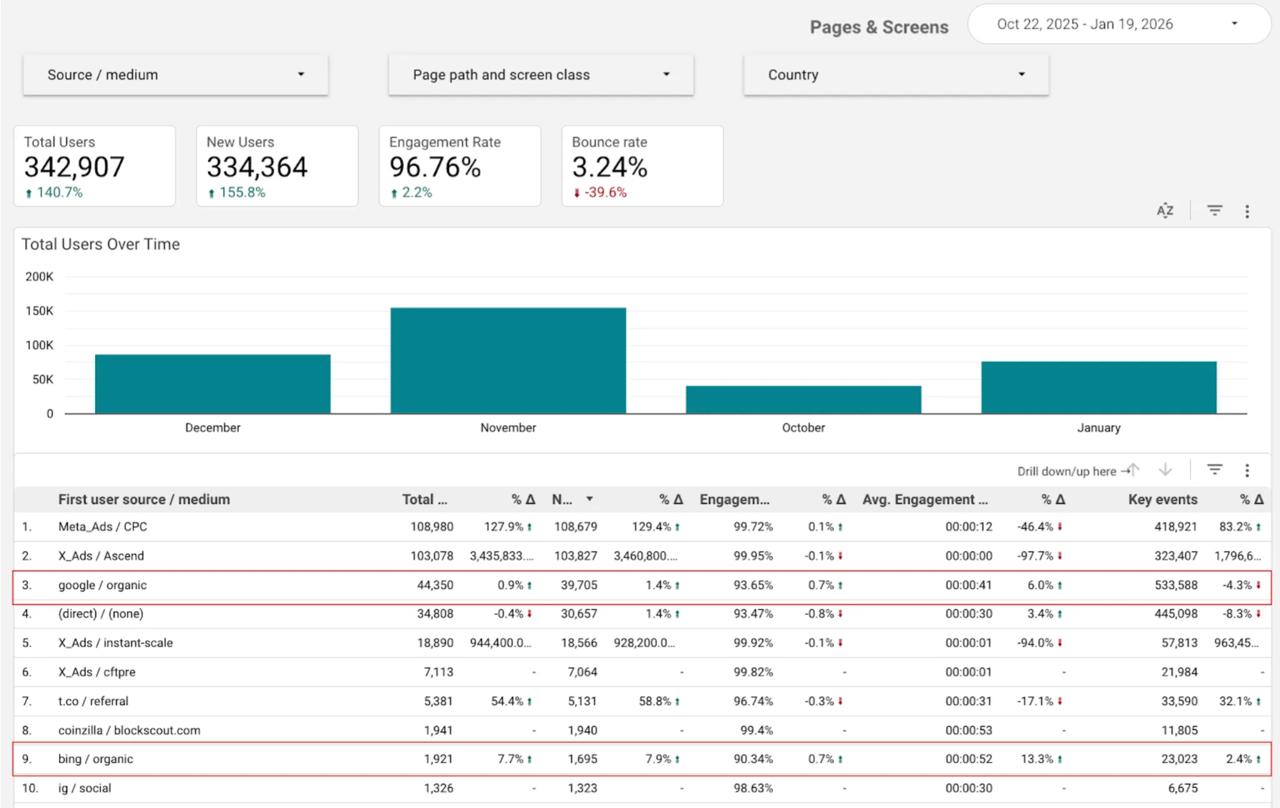 Google Analytics dashboard (Oct 22, 2025 → Jan 19, 2026): 342,907 total users, 96.76% engagement rate, traffic sources breakdown including Google organic, Bing organic, paid ads, and referrals