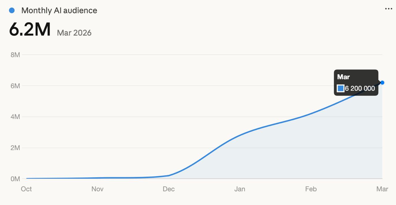 monthly ai audience