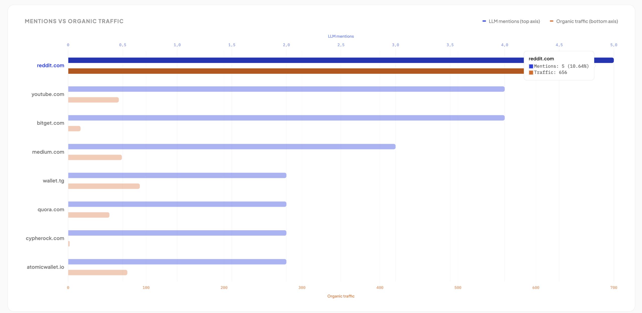 LLM cited sources chart: reddit.com leads with 5 mentions and 656 organic traffic. 8 domains compared by dual-axis mentions vs traffic.