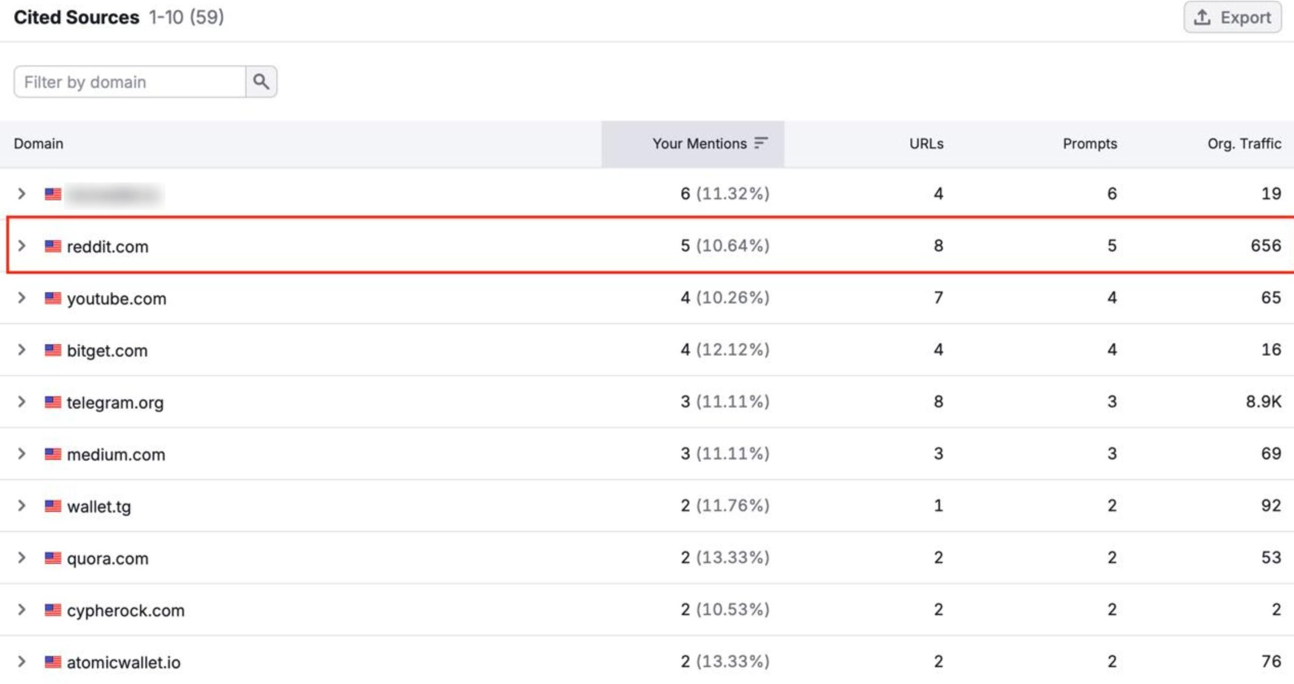 Semrush AI Visibility Cited Sources report showing Reddit as the #1 source