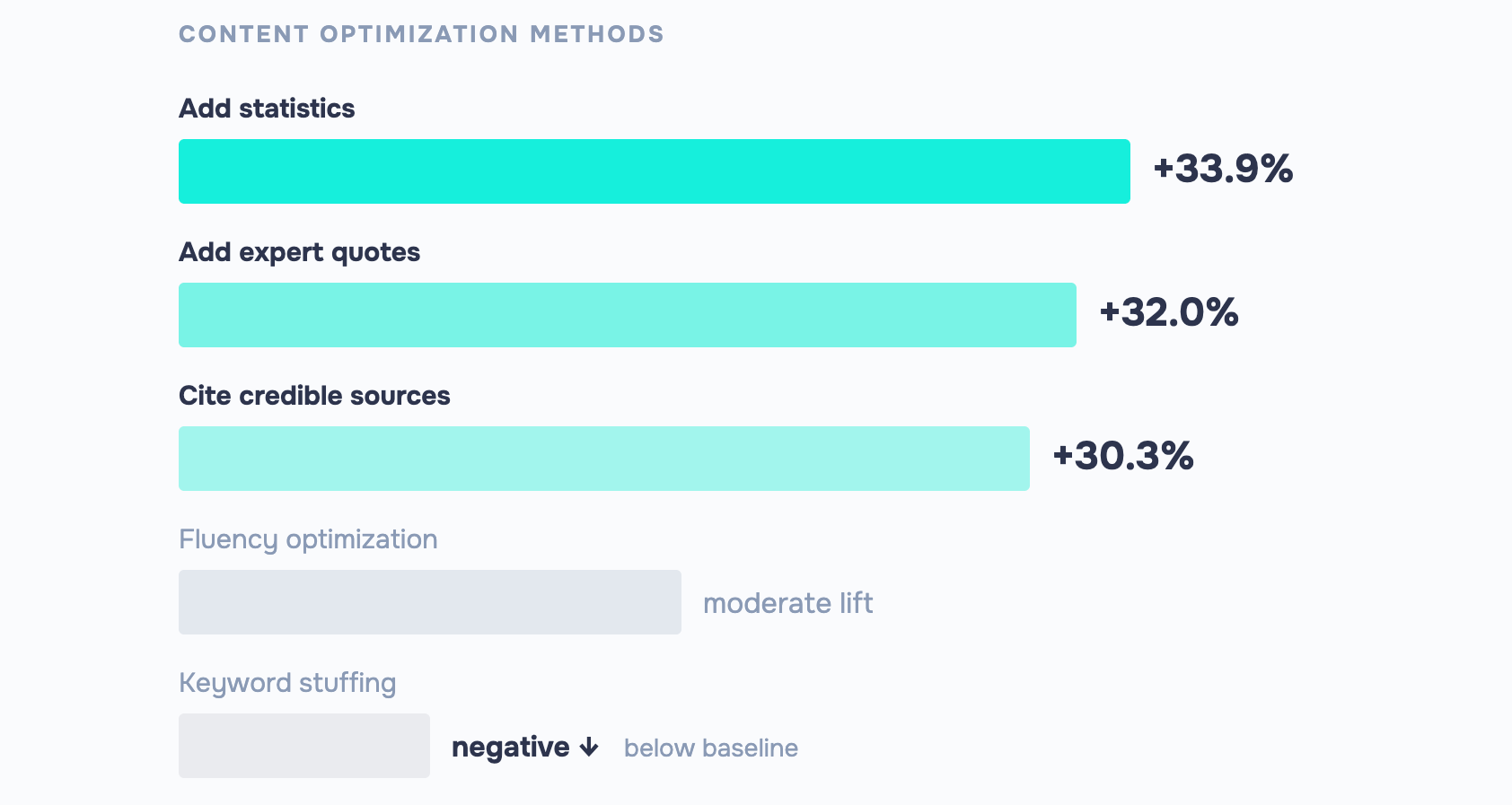 GEO optimization methods ranked: statistics +33.9%, expert quotes +32%, credible sources +30.3% visibility