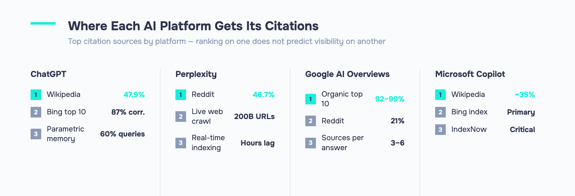 LLM Visibility: Why Your Brand Disappears from AI Answers (and How to Fix It) 4 Table comparing top citation sources: Wikipedia leads ChatGPT, Reddit leads Perplexity and Google.