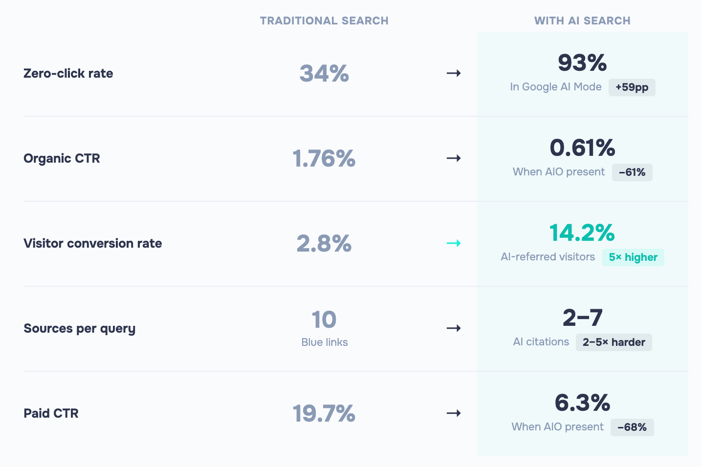 AI search impact scorecard comparing traditional search metrics to AI search: zero-click rate rises from 34% to 93%, organic CTR drops 61%, but visitor conversion rate jumps from 2.8% to 14.2%. Callouts show 527% YoY growth in AI referral sessions and 47% of brands with no GEO strategy.