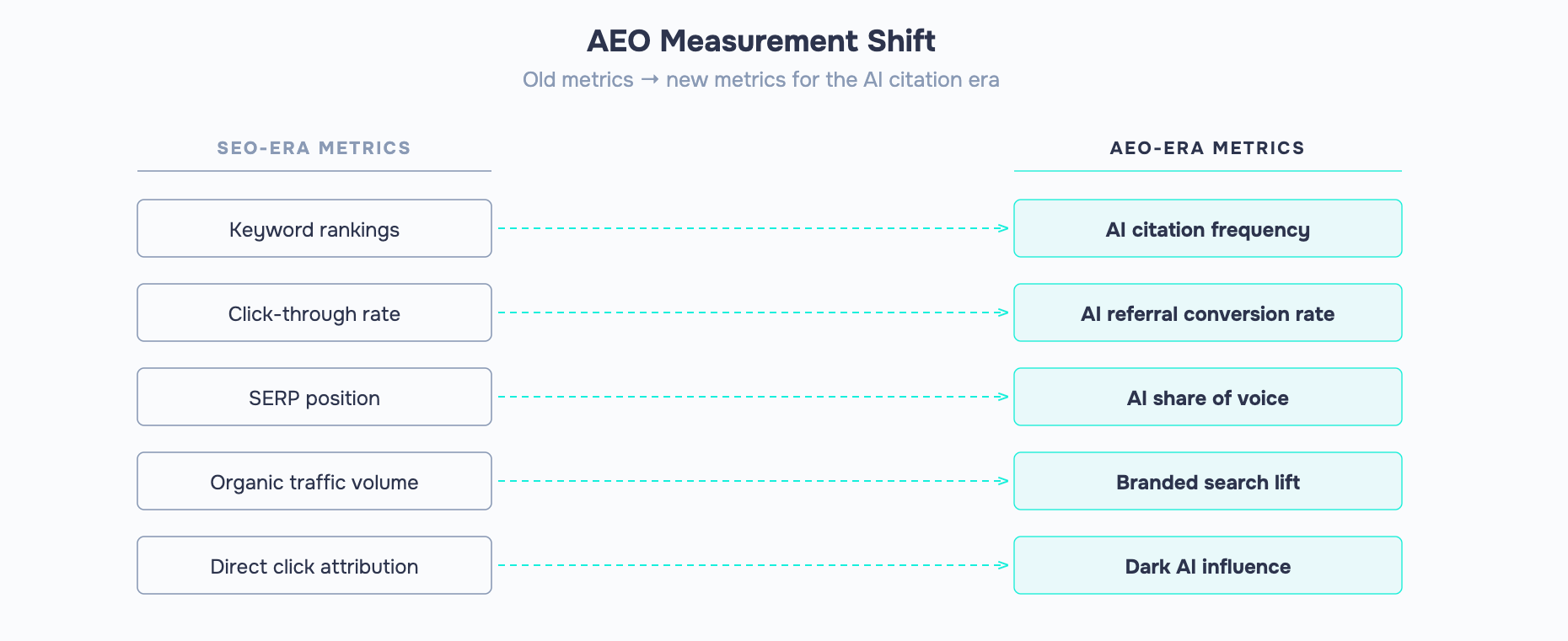 Diagram showing five SEO-era metrics mapped to their AEO-era replacements: keyword rankings to AI citation frequency, click-through rate to AI referral conversion rate, SERP position to AI share of voice, organic traffic volume to branded search lift, and direct click attribution to dark AI influence.