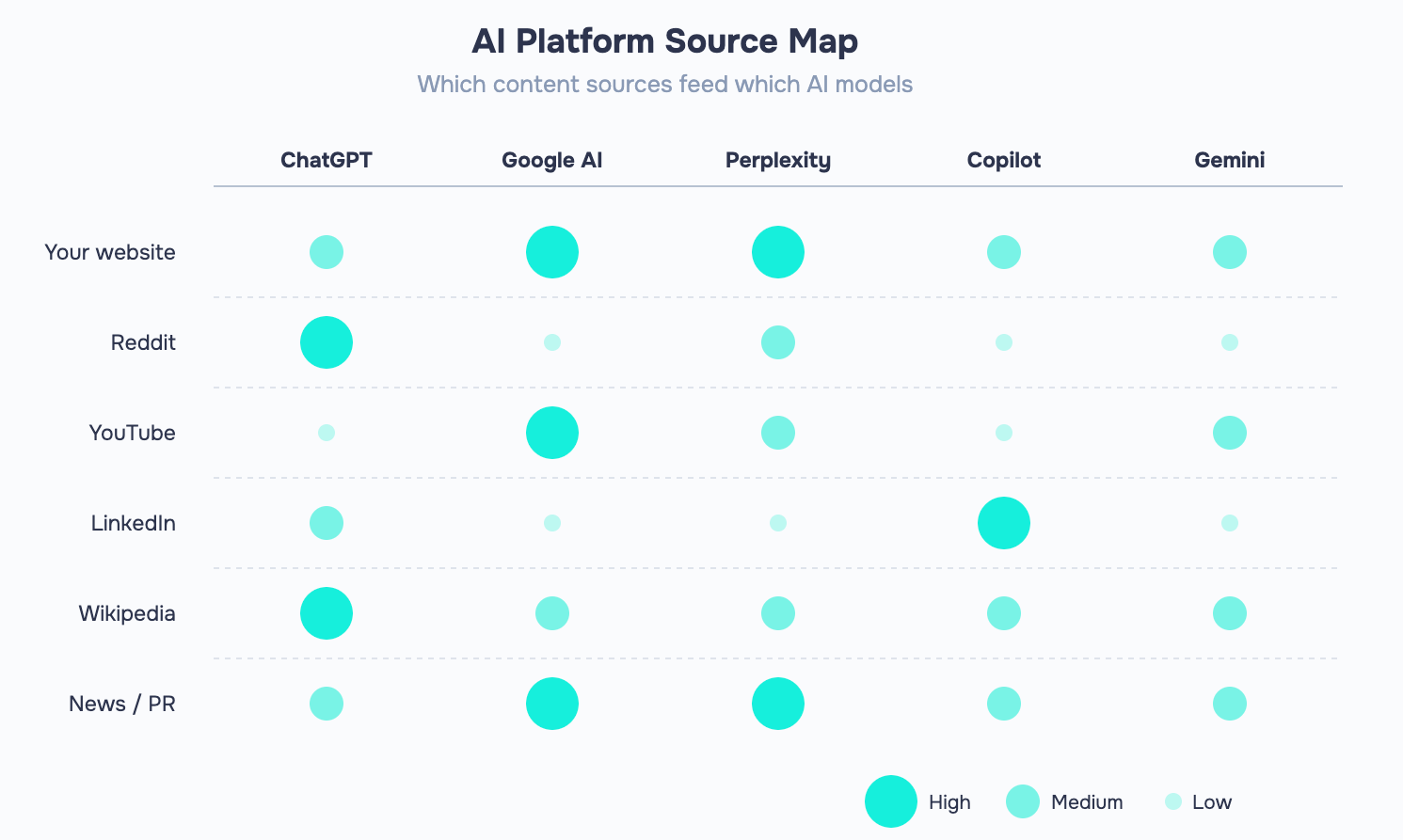 Matrix comparing how five AI platforms — ChatGPT, Google AI Overviews, Perplexity, Copilot, and Gemini — weight six content sources: brand websites, Reddit, YouTube, LinkedIn, Wikipedia, and news/PR sites. Circle size indicates citation strength. Reddit feeds ChatGPT most heavily, YouTube dominates Google AI, and LinkedIn is the primary social source for Copilot.