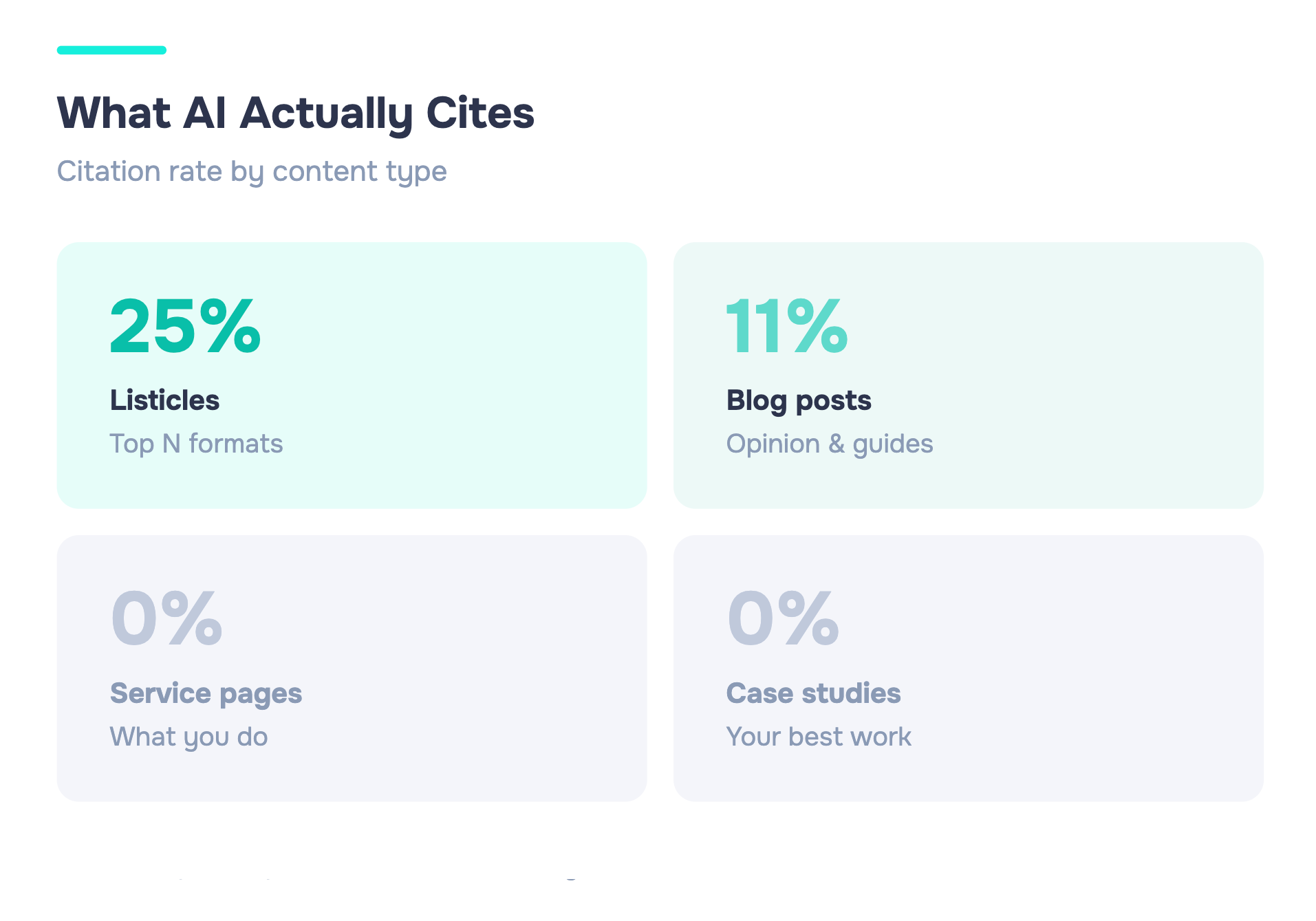 GEO vs SEO: What's the difference in 2026? 4 Four tiles showing citation rates by content type: Listicles 25%, Blog posts 11%, Service pages 0%, Case studies 0%