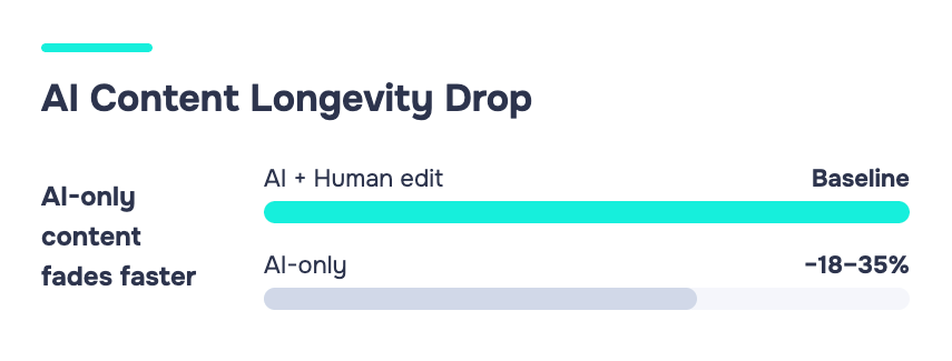 How to Use ChatGPT for Marketing: A Practical Playbook for 2026 7 Bar chart comparing ranking longevity of AI-plus-human-edited content versus AI-only content, showing an 18–35% drop for AI-only posts.
