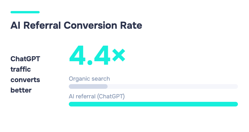 How to Use ChatGPT for Marketing: A Practical Playbook for 2026 8 Visual showing AI referral traffic converting at 4.4× the rate of traditional organic search, illustrated by two comparative horizontal bars.