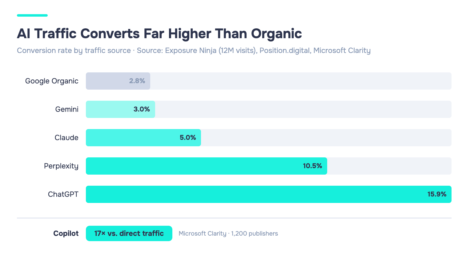 Answer Engine Optimization Services: How to Choose the Right Agency & What to Look For 4 Bar chart showing conversion rates by AI platform: Google Organic 2.8%, Gemini 3%, Claude 5%, Perplexity 10.5%, ChatGPT 15.9%, Copilot 17× direct.
