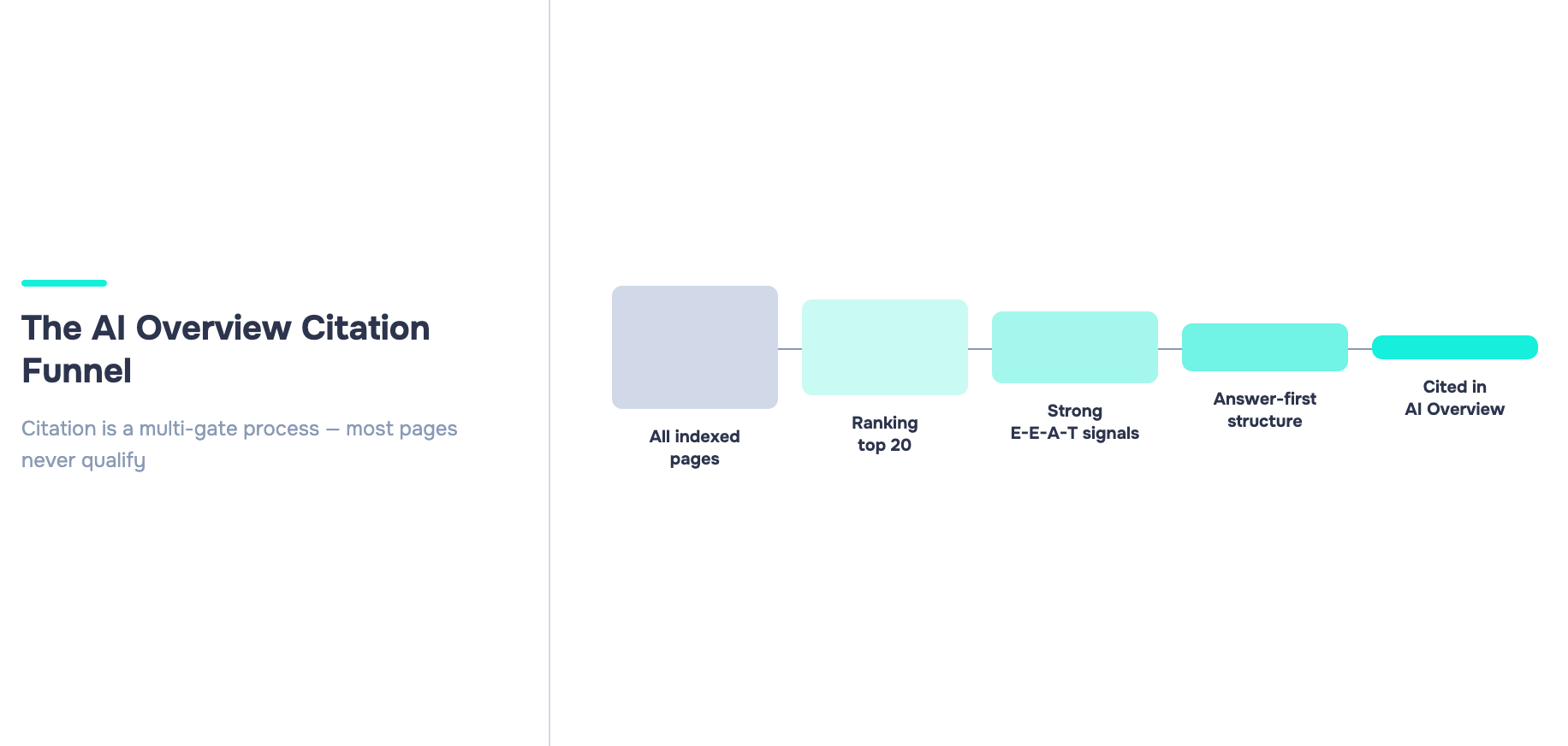 How to Optimize for Google AI Overviews: The Complete 2026 Strategy 5 Funnel diagram showing five stages of AI Overview citation eligibility: all indexed pages, ranking top 20, strong E-E-A-T signals, answer-first structure, and cited in AI Overview — each stage narrower than the last.