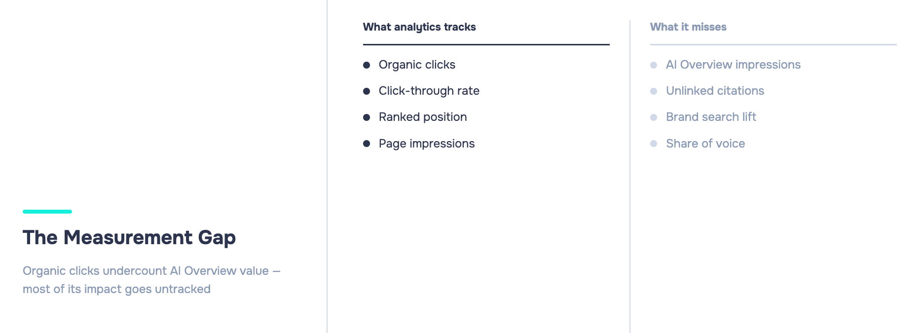 How to Optimize for Google AI Overviews: The Complete 2026 Strategy 6 Two-column comparison card. Left column lists what analytics tracks: organic clicks, CTR, ranked position, page impressions. Right column lists what it misses: AI Overview impressions, unlinked citations, brand search lift, share of voice.
