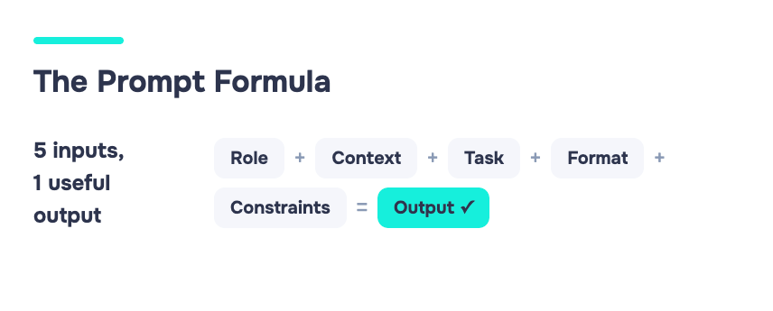 How to Use ChatGPT for Marketing: A Practical Playbook for 2026 5 Diagram showing the five components of an effective ChatGPT prompt: Role, Context, Task, Format, and Constraints, combining into a single useful output