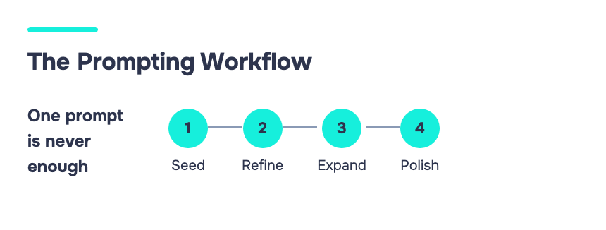 How to Use ChatGPT for Marketing: A Practical Playbook for 2026 6 Four-step iterative prompting workflow: Seed, Refine, Expand, Polish, connected by arrows from left to right.