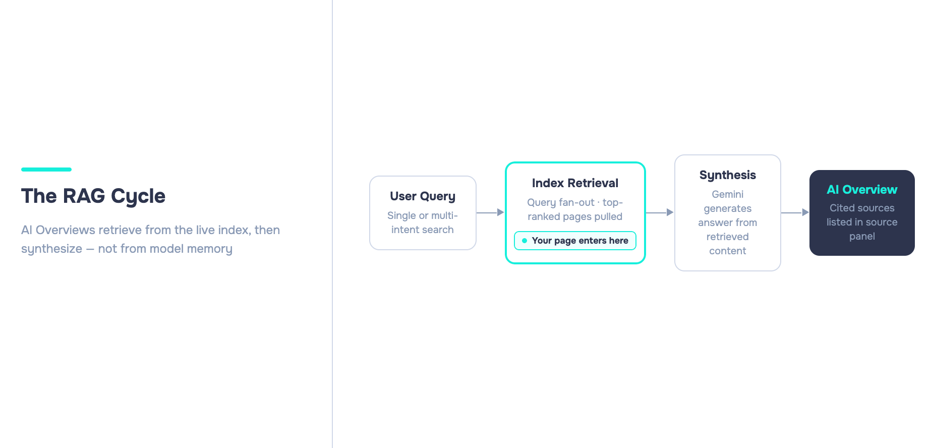 How to Optimize for Google AI Overviews: The Complete 2026 Strategy 4 Flow diagram of the RAG cycle: User Query feeds into Index Retrieval, where a callout marks the publisher's entry point, then into Synthesis, then into AI Overview output — four steps connected by directional arrows.
