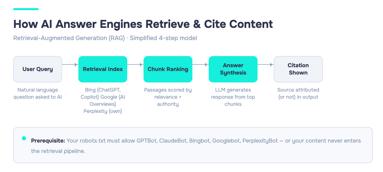 Answer Engine Optimization Services: How to Choose the Right Agency & What to Look For 5 Flow diagram: User Query → Retrieval Index (Bing/Google/Perplexity) → Chunk Ranking → Answer Synthesis → Citation Shown. Includes bot access prerequisite note.