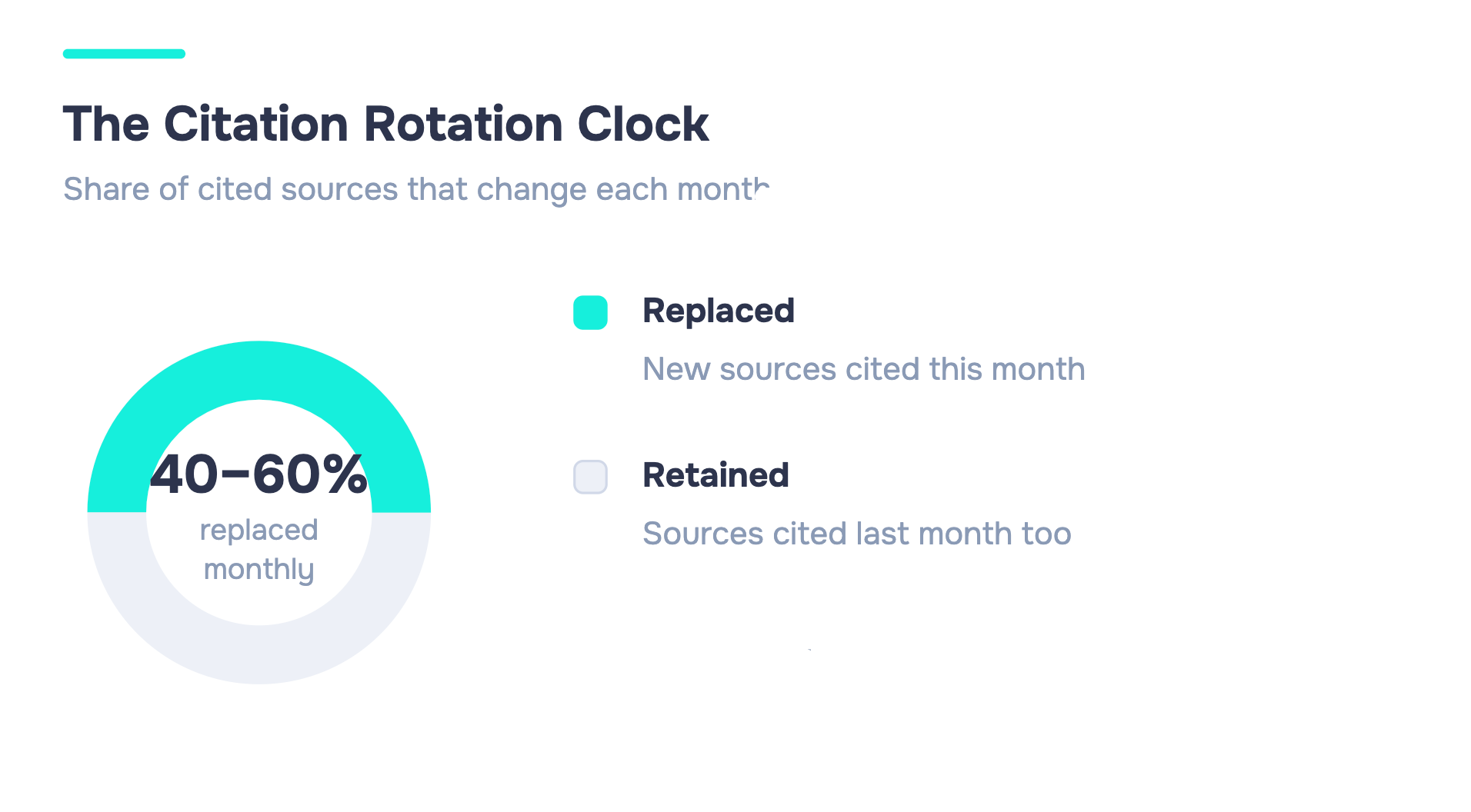 GEO vs SEO: What's the difference in 2026? 3 Donut chart showing that 40–60% of AI-cited sources are replaced every month, illustrating why GEO requires continuous optimization