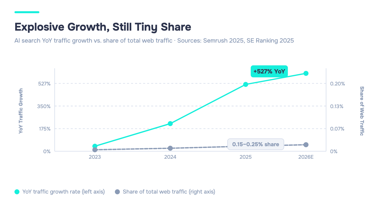 Answer Engine Optimization Services: How to Choose the Right Agency & What to Look For 6 Dual-axis line chart: AI traffic YoY growth surges to 527% while share of total web traffic stays flat at 0.15–0.25%, illustrating the investment timing paradox.